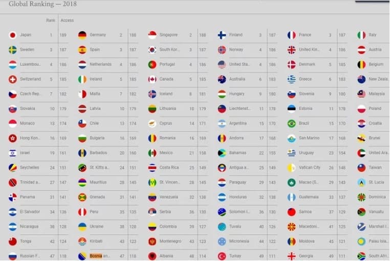 Japanski pasoš najpoželjniji na svijetu, BiH na 47. mjestu