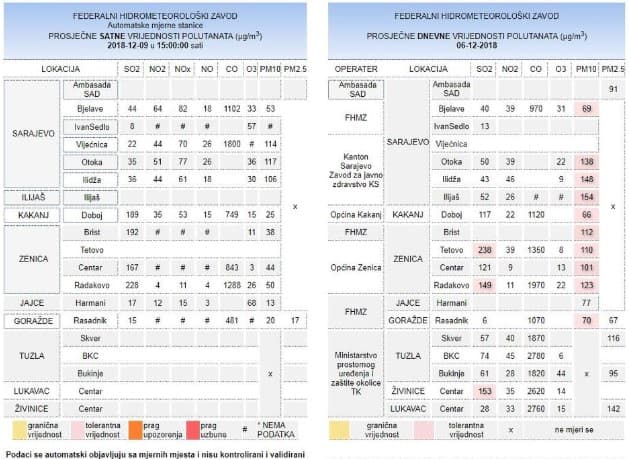Mjerenja: Prekoračenja koncentracija PM10 - Avaz