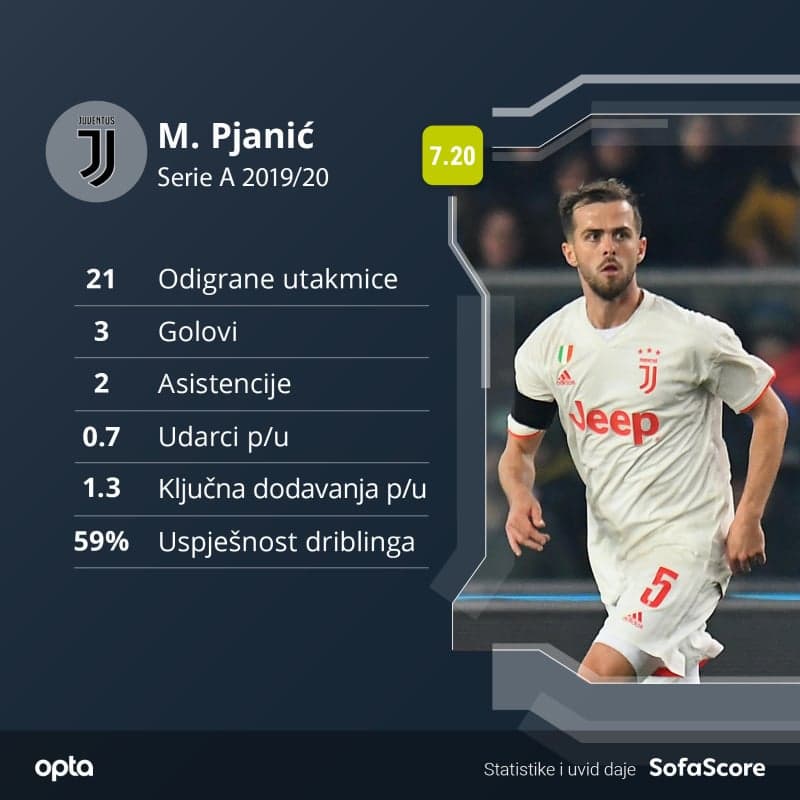 Pjanićeva statistika ove sezone - Avaz