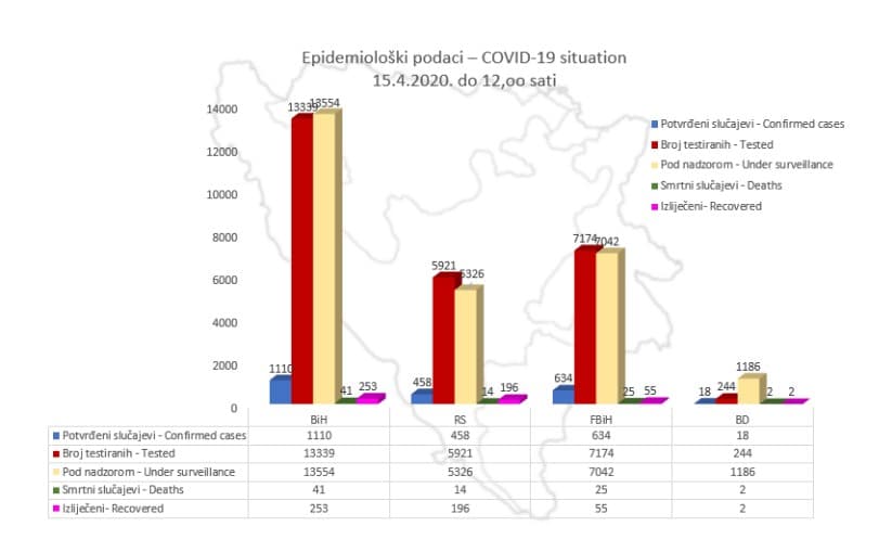 Grafički prikaz epidemiološke situacije - Avaz