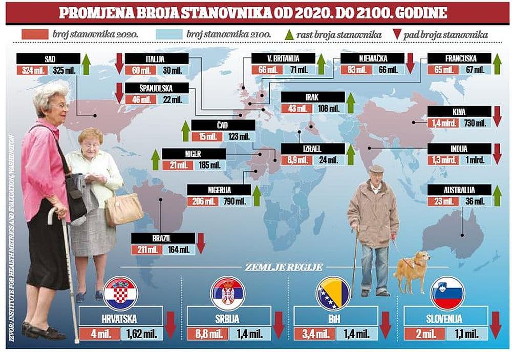 Promjena broja stanovnika - Avaz