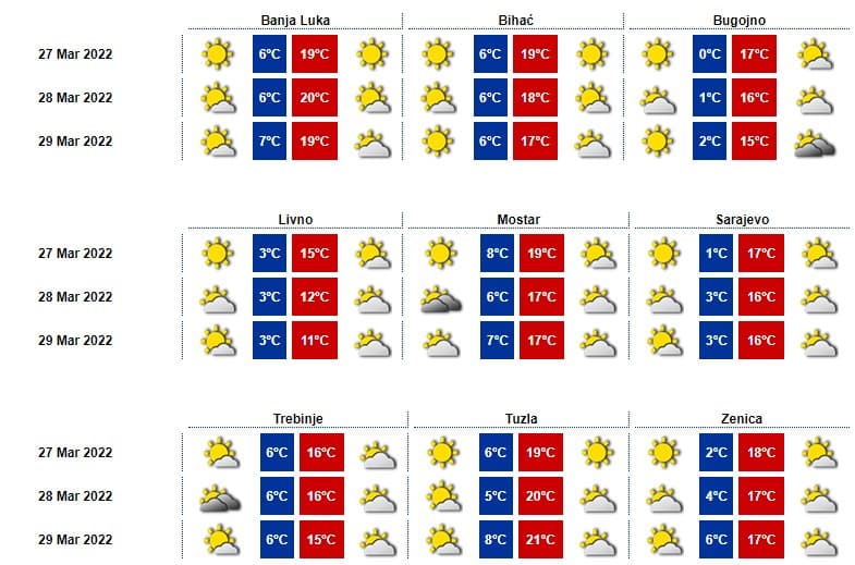 Prognoza Hidrometeorološkog zavoda FBiH - Avaz