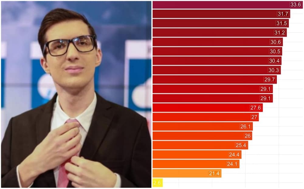 Sladić: Ovaj bh. grad je bio 2. najtopliji u Evropi danas, "tron" mu je zamalo izmakao