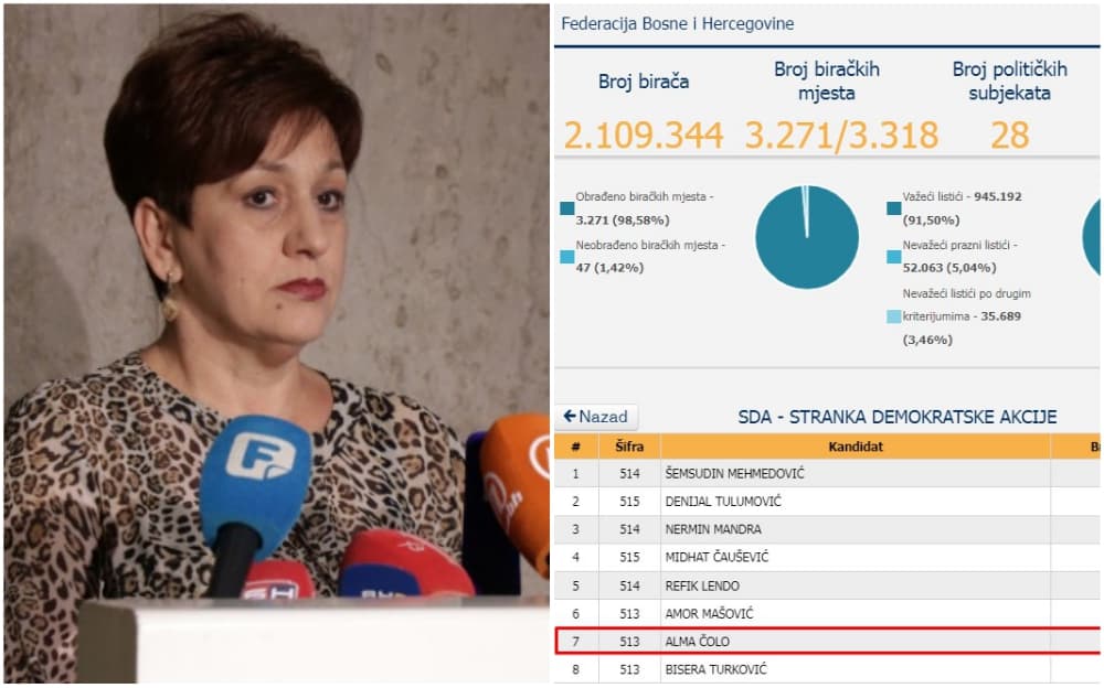 Čolo ne ulazi u državni Parlament, prestigao je Mašović