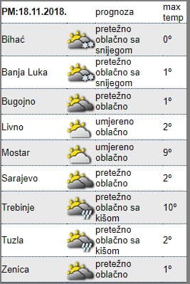 Temperature u većim gradovima - Avaz