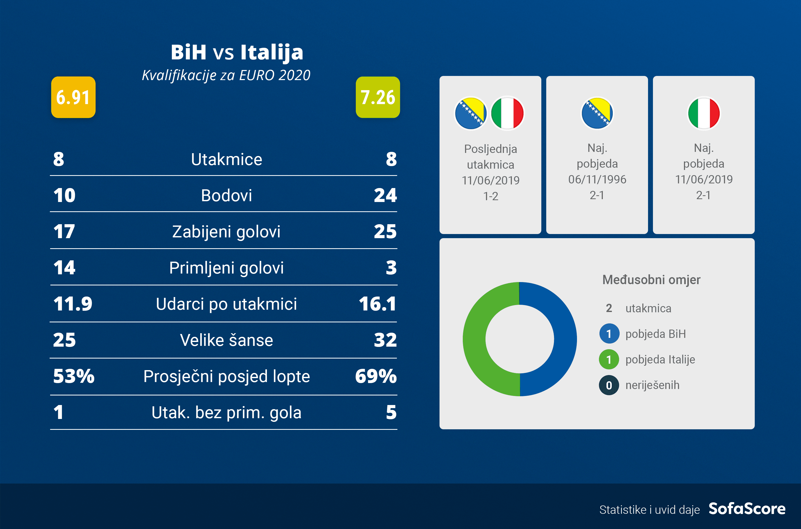 Italijani pokazali puno u kvalifikacijama - Avaz