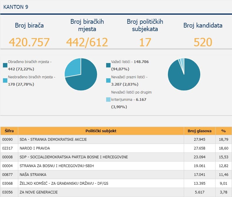Rezultati u Skupštini KS - Avaz